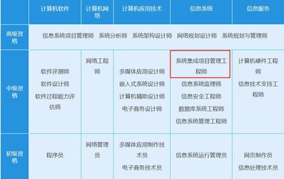 系統(tǒng)集成項(xiàng)目管理工程師 中級(jí)職稱詳解與職業(yè)發(fā)展路徑